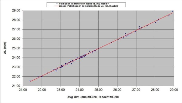 Line graph comparing "MMD PALMSCAN A2000 PRO A-scan biometer vs. iol master" with a nearly perfect linear correlation, indicated by a fit line and data points.