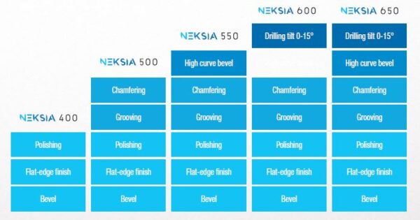 Chart comparing features of Essilor Neksia 400, 500, 550, 600, and 650 Lens Edging Systems models detailing processes like chamfering, grooving, polishing.